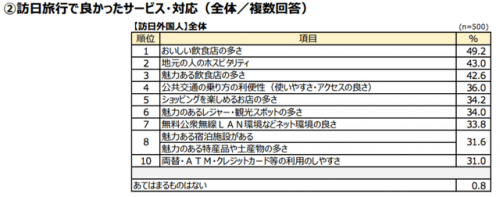 attrip: 外国人は飲食店に大満足？訪日外国人の日本の気に入った点ランキングが興味深い ift.tt/2kApebj 去年の訪日外国人の数はなんと2,600万人！かなりのどんぶり勘定