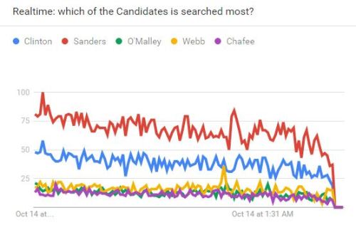 reallymadscientist:  edieismene:  Online media vs online polls  What did you expect? One of Hillary’s top financial contributors is TWC, who owns CNN and others. They’re not going to glorify the guy who is outspoken against media manipulation and