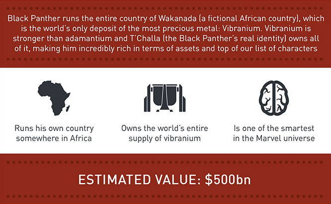 superheroesincolor:  Forget Tony Stark’s fortune: Black Panther is richest superhero“Speaking