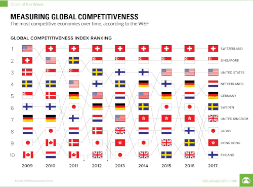 Global competitiveness ranking