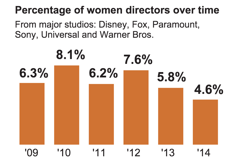 oldfilmsflicker:Oscars 2015: Female directors scarce at Hollywood’s major studios