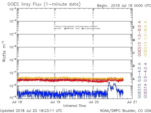 Here is the current forecast discussion on space weather and geophysical activity, issued 2018 Jul 20 1230 UTC.
Solar Activity
24 hr Summary: Solar activity was very low as the solar disk remains spotless. No Earth-directed CMEs were observed in...