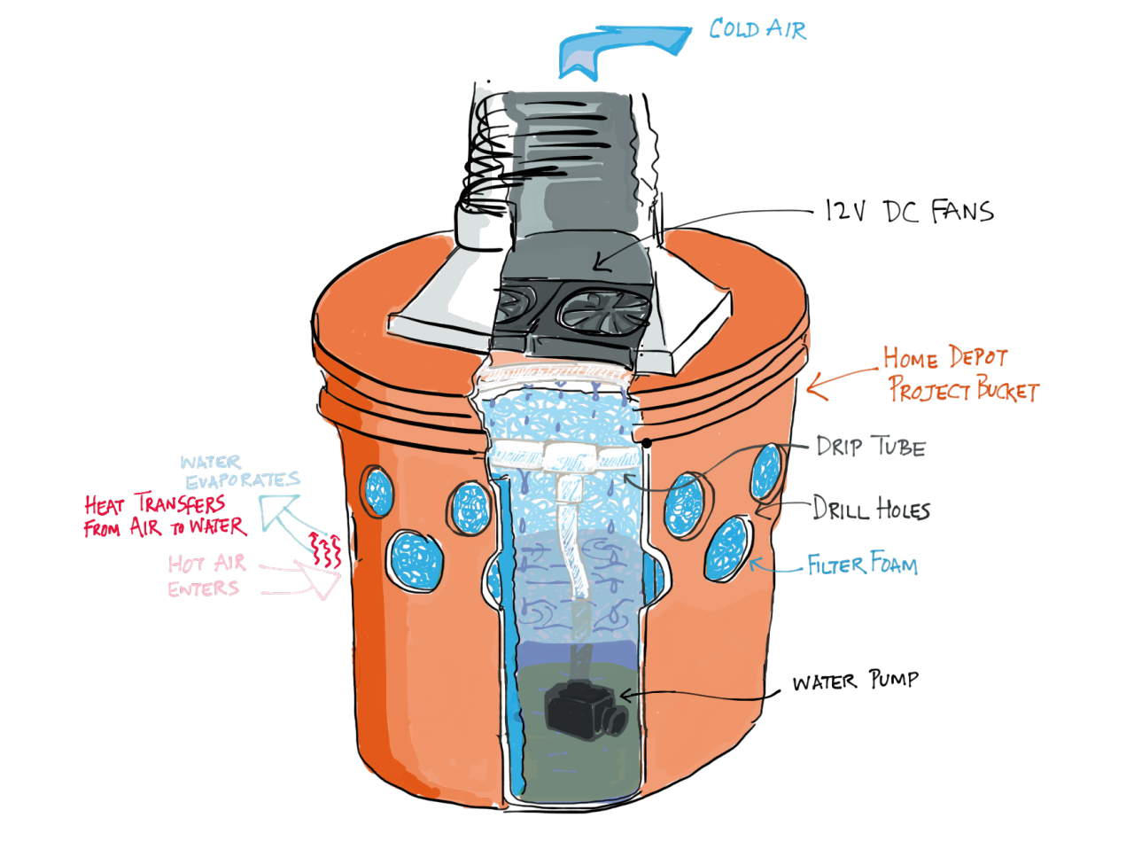 DIY Bucket Swamp Cooler  Swamp cooler, Homemade swamp cooler, Diy swamp  cooler