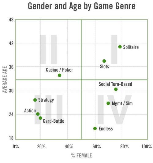 Gender and age by game genre