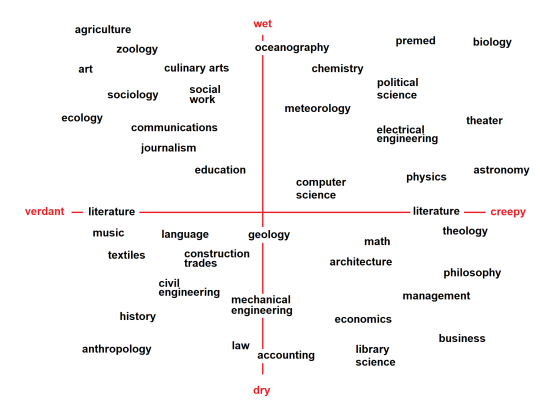 madnessofmen:creepy and wet major alignment chart