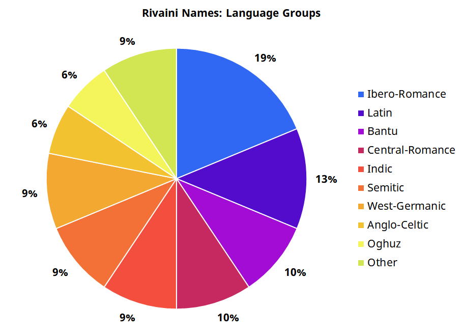 Common second name most Most Common