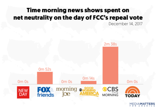 come-forth-into-the-light: mediamattersforamerica: BREAKING: The FCC just voted to repeal net neutrality, meaning we’re all screwed. TV news shows were essentially silent about this for the three weeks leading up to the vote. When I saw this post on