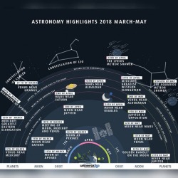 Night Sky Highlights: March to May #nasa #apod #universe2go #nightsky #march #april #may #orbit #sky #stars #planets #solarsystem #space #science #astronomy