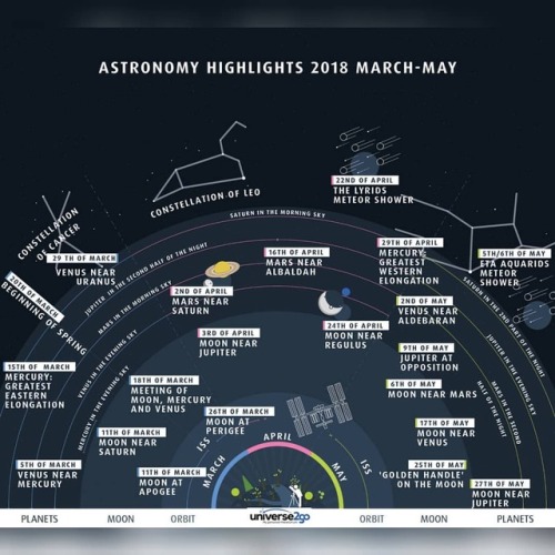 Porn Night Sky Highlights: March to May #nasa photos