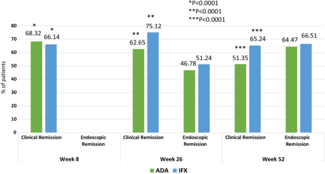 Comparative analysis of clinical and endoscopic remission rates with ADA or IFX in patients with UC at weeks 8, 26 and 52 of treatment.