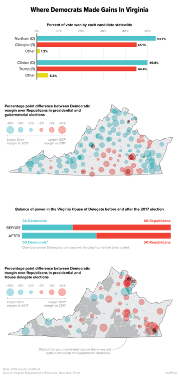 How Democrats won big in the Virginia House &ndash; and why it matters www.huffingtonpos