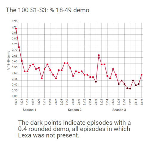 captainrbw:  The 100 Seasons 1-3 18-49 demographic. 