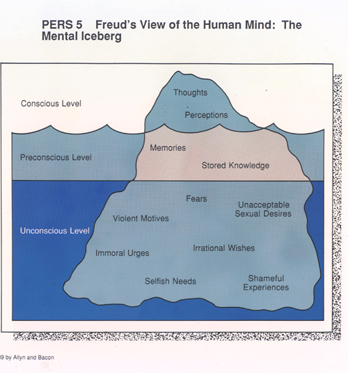 iteachpsych:  A visual explanation of Freud’s Conscious, preconscious and unconscious.