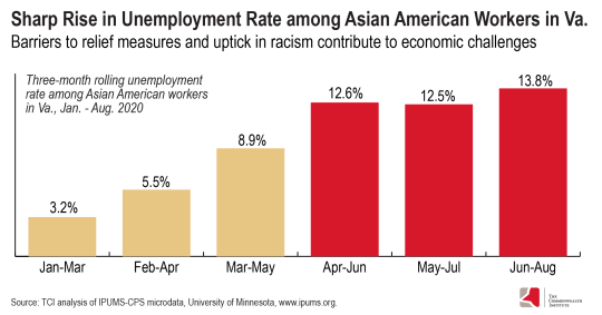 Image is a bar graph showing a sharp rise in unemployment rates among Asian American workers in Virginia from January to August 2020. 