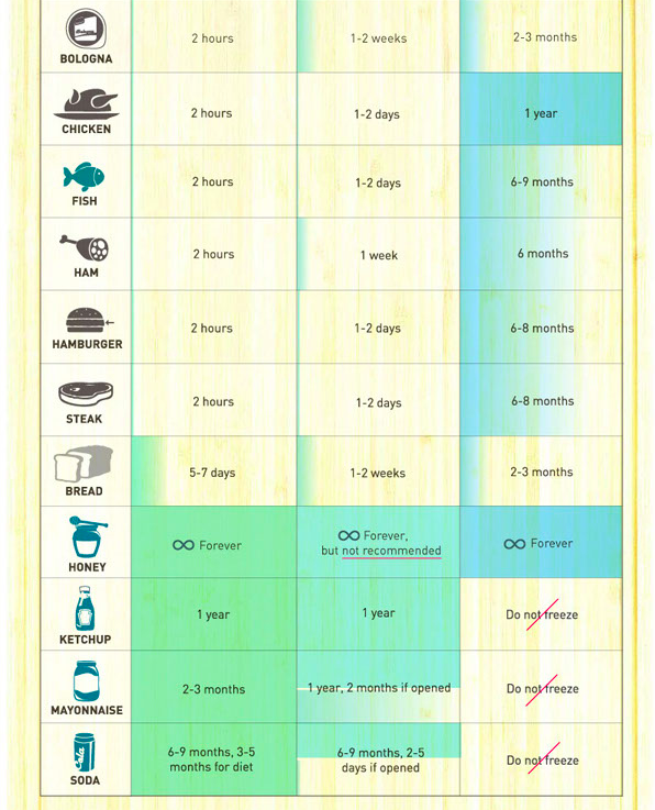 the-more-u-know:  A good chart to show hold long your vegetables, fruit and… other