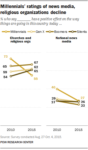 pewresearch:Younger generations tend to have more-positive views than their elders of a number of in