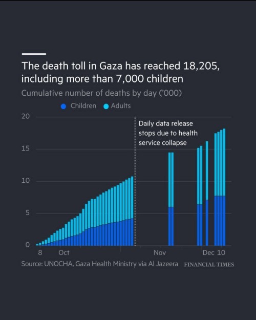 A bar chart depicting the death toll of Palestinians in Ghazzah, starting October 8th, and ending in December 10th, of 2023. The source is labeled as UNOCHA, the Gaza Health Ministry, through Al Jazeera. The title above reads: the death toll in Gaza has reached 18205, including more than 7000 children. The subtext reads: cumulative number of deaths by day. The bars in the graph are about evenly split between dark blue and light blue. The legend of the graph indicates that light blue is for adults and dark blue is for children. The graph also marks the day in mid November that the ministry collapsed and was unable to keep track. The number of Palestinians killed by Israeli bombardment since that day has doubled.