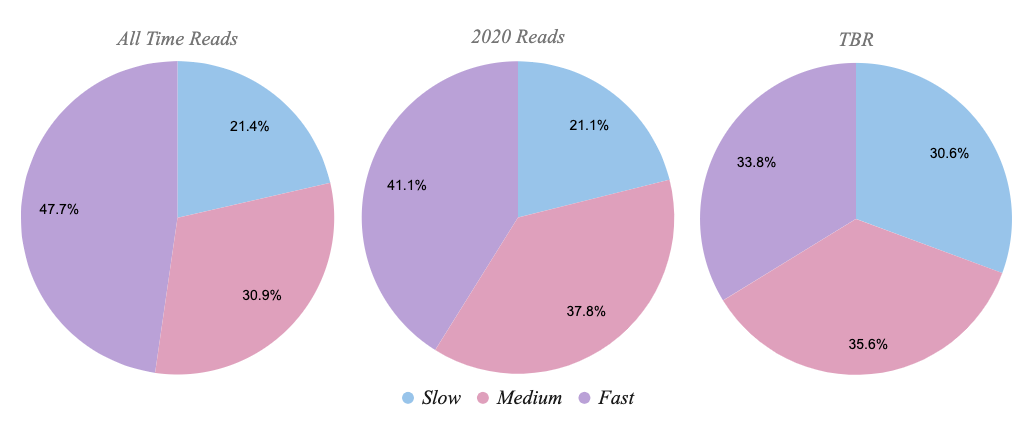 Graphs of the pace of books I read