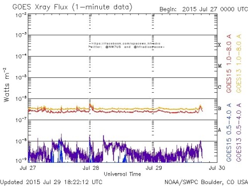 Here is the current forecast discussion on space weather and geophysical activity, issued 2015 Jul 29 1230 UTC.
Solar Activity
24 hr Summary: Solar activity remained at very low levels. Region 2390 (S15W32, Dai/beta) continued to exhibit signs of...