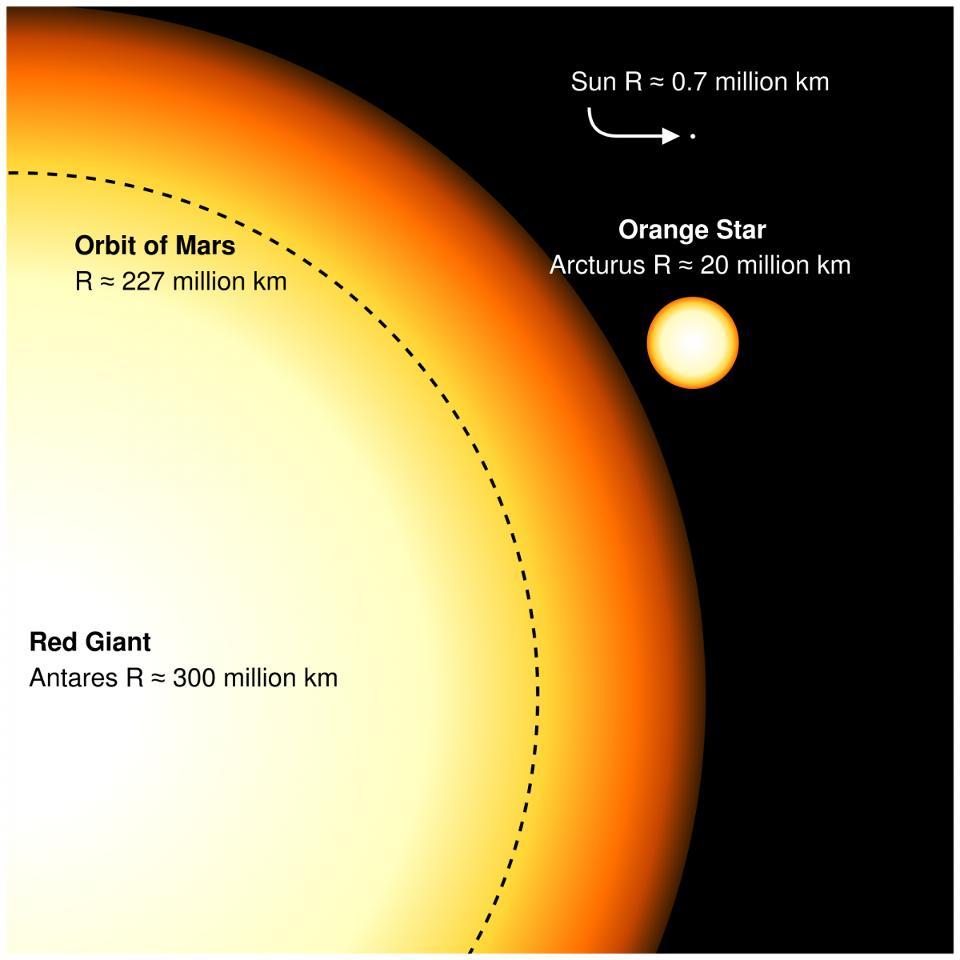 startswithabang:  Ask Ethan: Why Do Stars Come In Different Sizes?  “Why can suns