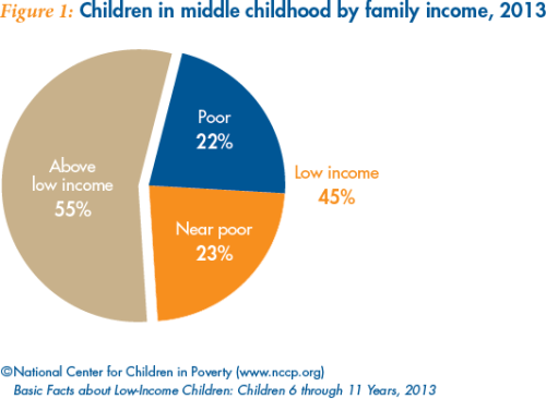 Four in 10 American children live in low-income families, new report shows Four out of every ten Ame