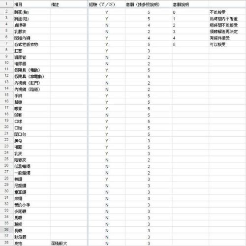 SM調教項目意願調查表紀錄一下^^