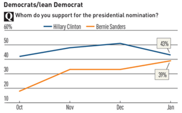 Bernie Sanders now only behind 4 points nationally