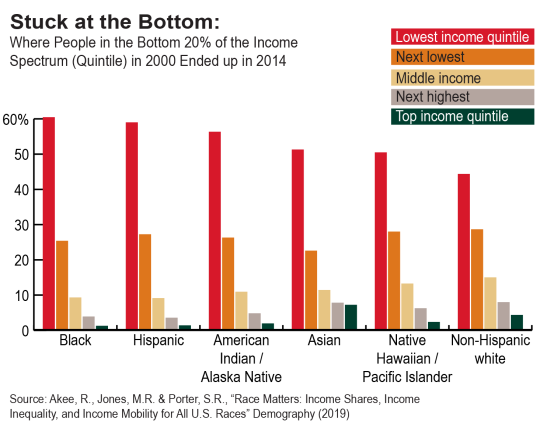 Graph: Stuck at the bottom -- Where people in the bottom 20% of the income spectrum in 2000 ended up in 2014.