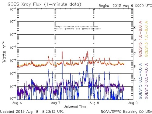 Here is the current forecast discussion on space weather and geophysical activity, issued 2015 Aug 08 1230 UTC.
Solar Activity
24 hr Summary: Solar activity was at low levels. Region 2396 (S17W05, Ekc/beta-gamma) produced multiple C-class flares...