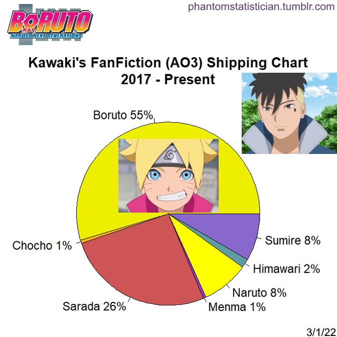 Fandom FanFiction Statistics — Fandom: Boruto Character: Kawaki Sample  Size: 192