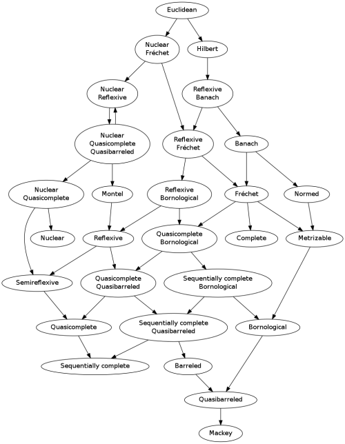 thousandmaths: ryanandmath: A chart of topological vector spaces made by John D. Cook. It shows whic