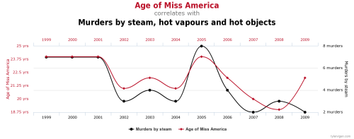 Remember: Correlation ≠ Causation 