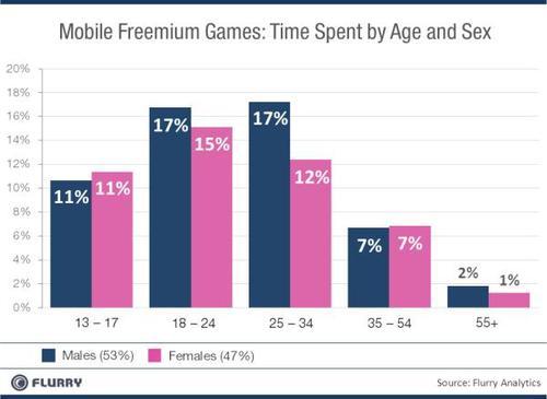 Mobile freemium games: time spent by age and sex - males, females