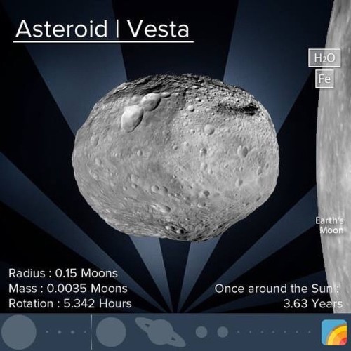 Vesta is the second largest asteroid in our Asteroid Belt, making up 9% of the mass of all the aster