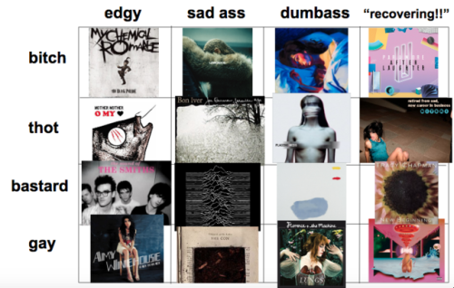 jackisreallycool: jewishdyke: depression music alignment chart Why is Lemonade here