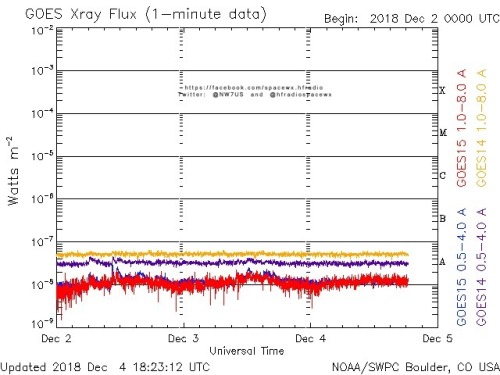 Here is the current forecast discussion on space weather and geophysical activity, issued 2018 Dec 04 1230 UTC.
Solar Activity
24 hr Summary: Solar activity was very low under a spotless solar disk. No new Earth-directed CMEs were observed in...