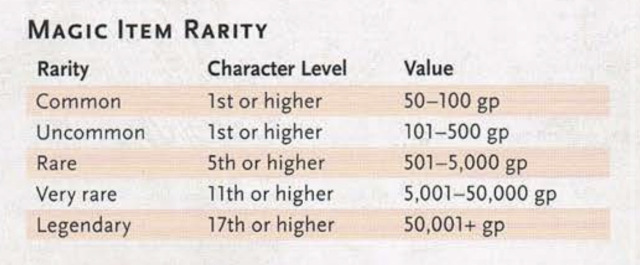 Cost item. D&d5e Magic items Price. Magic item Table 5e. Items Rarity. Starting Gold 5e.