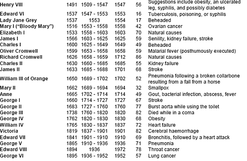 marthajefferson:List of British Monarchs, giving cause of death(the only thing that matters to me is
