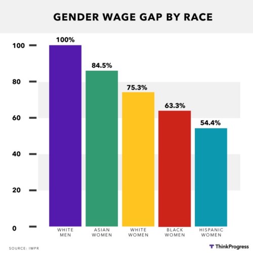 It will take centuries for women of color to be paid equally