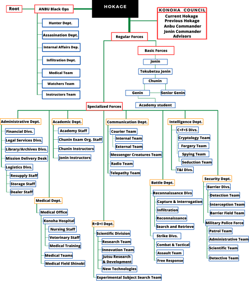 Shinobi Organisational System, Narutopedia