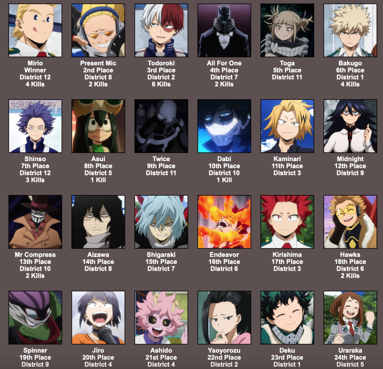 The only true hero in MHA is Wash I threw the MHA characters into the Hunger Games