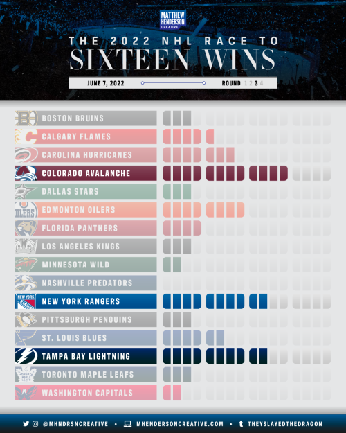 theyslayedthedragon: The NHL Race to Sixteen Wins for June 7, 2022.