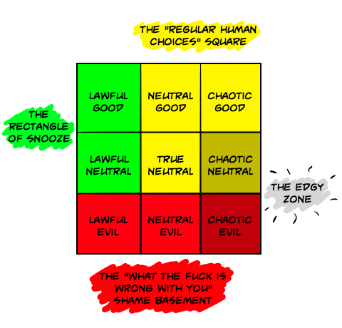 realmfighter:  venndigo:  k8thescout:  can someone explain the alignment chart for