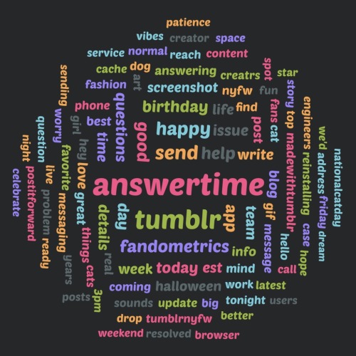 Check it out! @tumblr’s recently most tweeted words - Made with Tweetroot for iOS bit.l