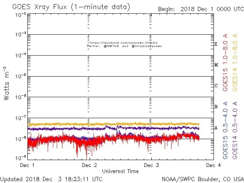 Here is the current forecast discussion on space weather and geophysical activity, issued 2018 Dec 03 1230 UTC.
Solar Activity
24 hr Summary: Solar activity was very low under a spotless solar disk. No Earth-directed CMEs were observed in available...