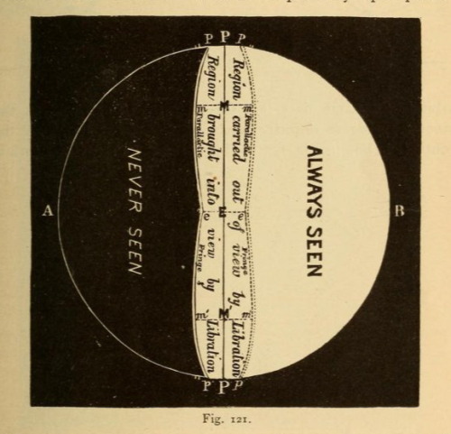 Fig. 121. The elliptical orbit of the Moon allows a portion of its dark side to sometimes become vis