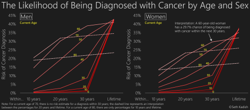 These graphs depict the risk of being diagnosed with cancer given a person’s current age and sex. Th