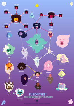 patriciooliver:  Steven Universe Fusion Tree UPDATE V3 (new fusion and some design touches) if you like my work follow my tumblr and facebook page guyshttps://www.facebook.com/Patricio.Oliver.officialhttp://patriciooliver.tumblr.com/  