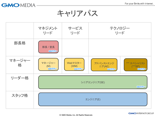 エンジニアのキャリアパスと役職定義 Gmoメディア エンジニアブログ