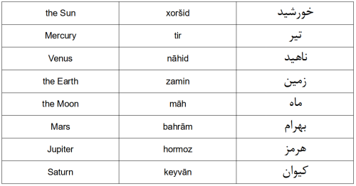 wordsinpersian: The names of celestial bodies that were known to humanity in the time of Classical P